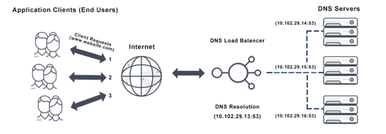 A Step by Step Mastering VCN, Load Balancer, and DNS Management